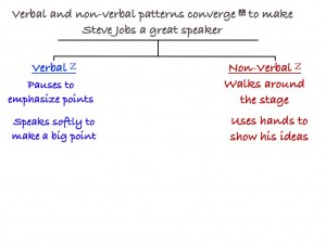 Sample tree map for Steve Jobs' speech