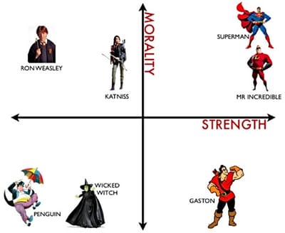 evaluating characters with a graph
