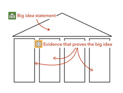 depth and complexity big idea organizer