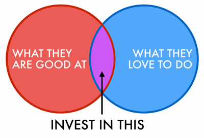 Invest in what they love and what they’re good at