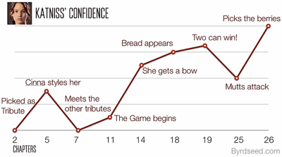 Katniss confidence