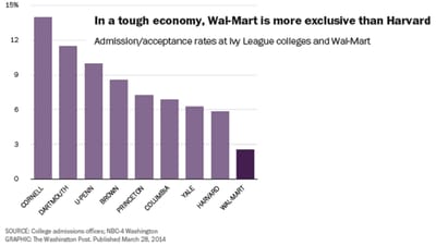 Walmart's hiring rate