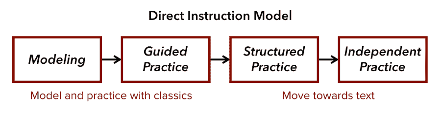 Where you might integrate a piece of art in direct instruction