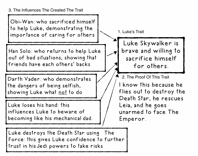 Luke's influences