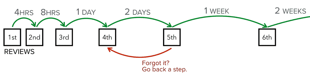 A spaced repetition schedule A spaced repetition schedule