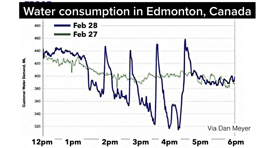 A graph of water usage in Edmonton